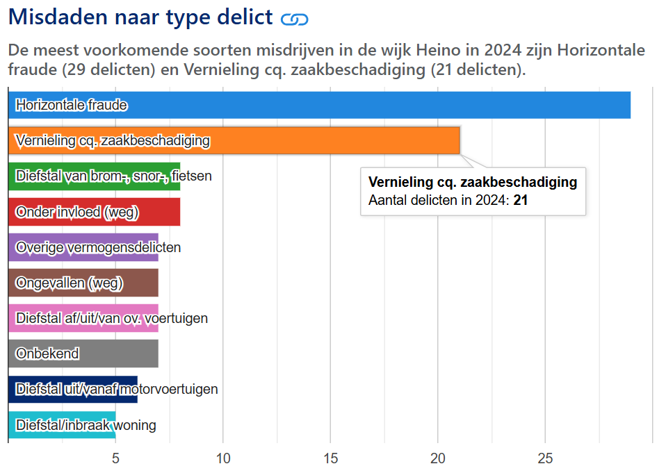 Cijfers en iconen over veiligheid in Heino